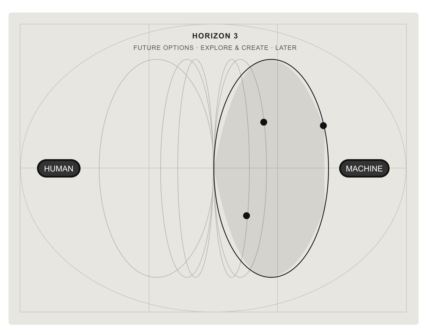 Horizon 3 future-options diagram showing exploration and creation weighted toward the machine side of the human-to-machine spectrum.
